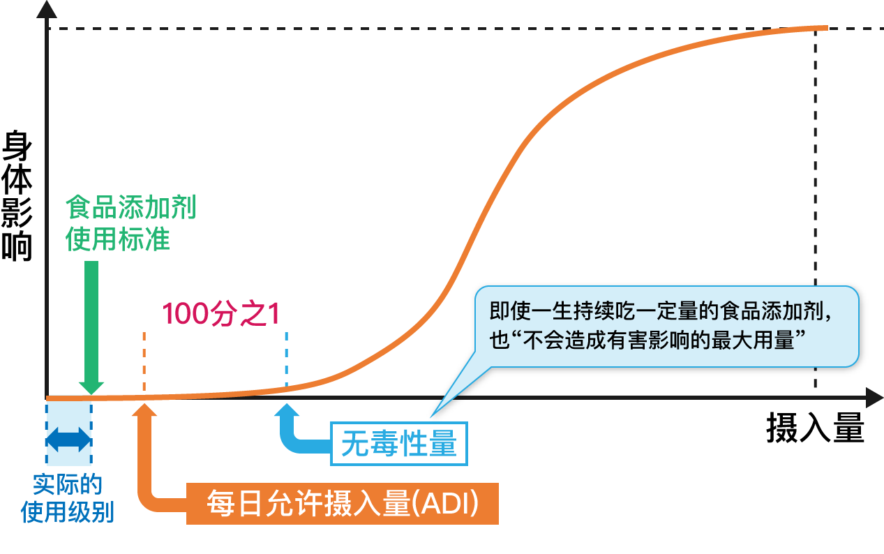 针对安全性的考虑方式